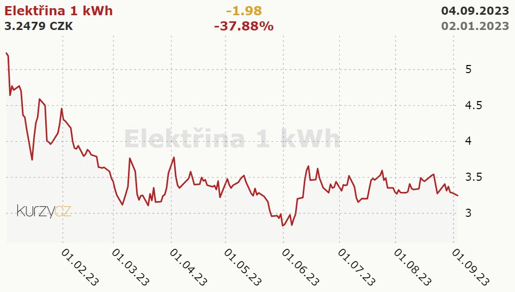 graf ceny elektřiny